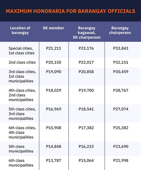 barangay captain salary|Salary and Benefits of Barangay Officials in the Philippines.
